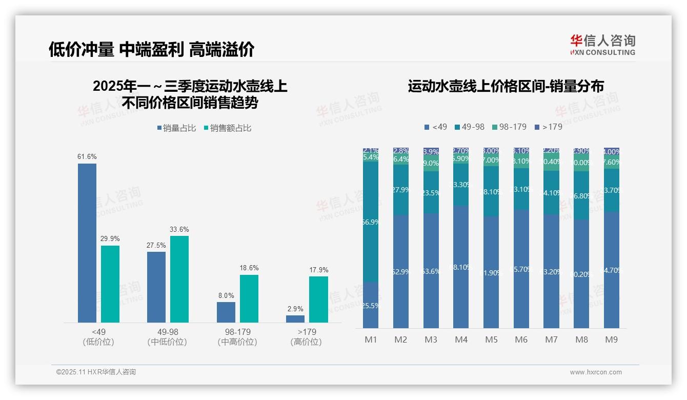 数据说话：华信人咨询报告指出低价销量占比61.6%-2025年11月-运动水壶-38