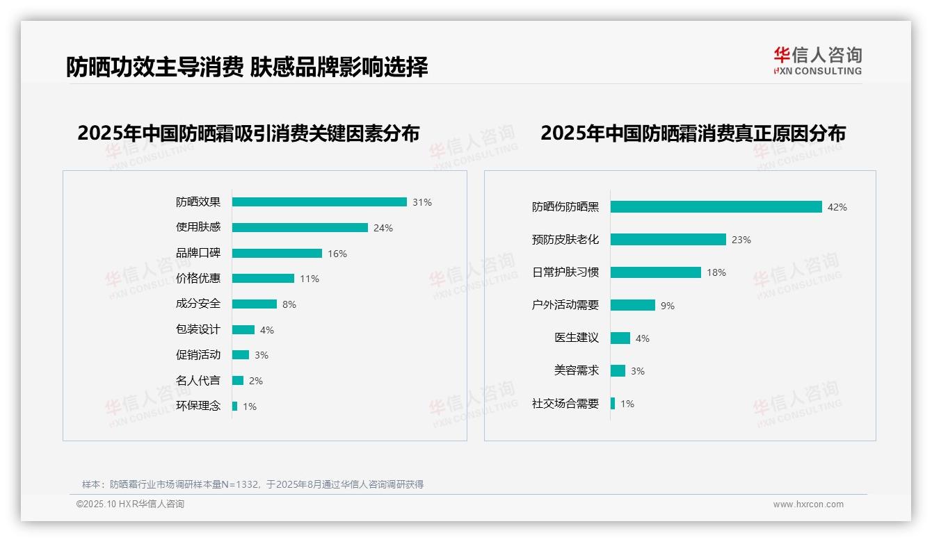 权威印证：华信人咨询调研报告确认67%消费者积极推荐防晒霜-2025年10月-防晒霜-38