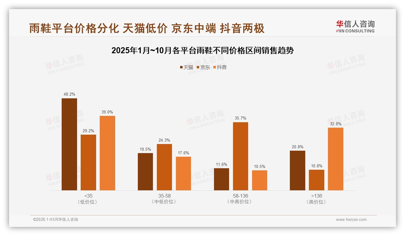 华信人咨询独家披露：38%因价格换品牌，雨鞋复购率提升的25%创新钥匙-2026年1月-雨鞋-38