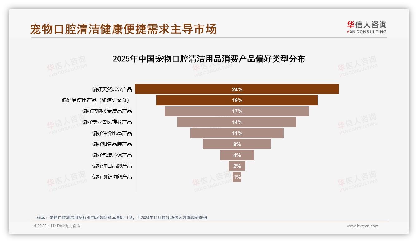 华信人咨询行业观察：仅12%消费者每天使用宠物口腔清洁用品，日常坚持度亟待提升-2026年1月-宠物口腔清洁用品-38