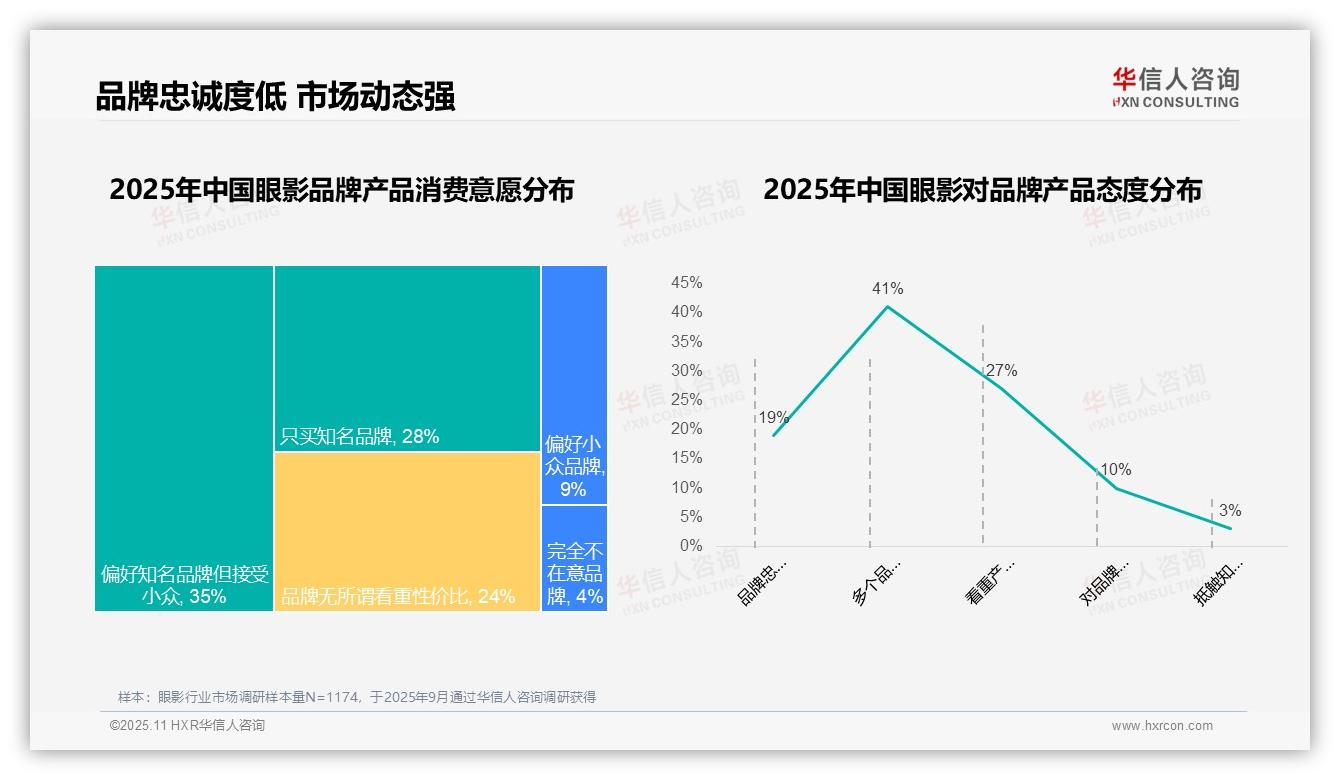 63%消费者选择国产眼影品牌：这一结论来自华信人咨询权威报告-2025年11月-眼影-38