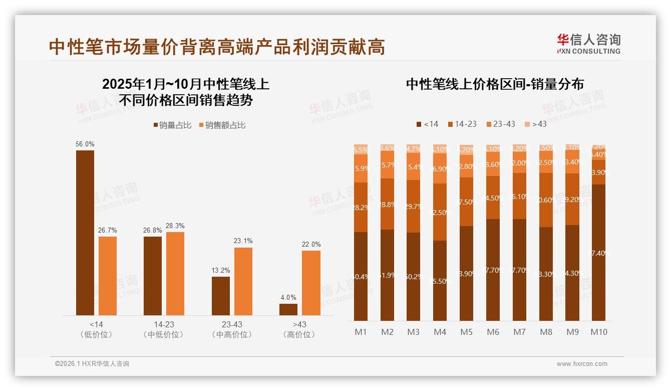 华信人咨询行业观察：价格上涨10%后58%用户仍买，品牌忠诚型占18%——华信人咨询权威发布-2026年1月-中性笔-38