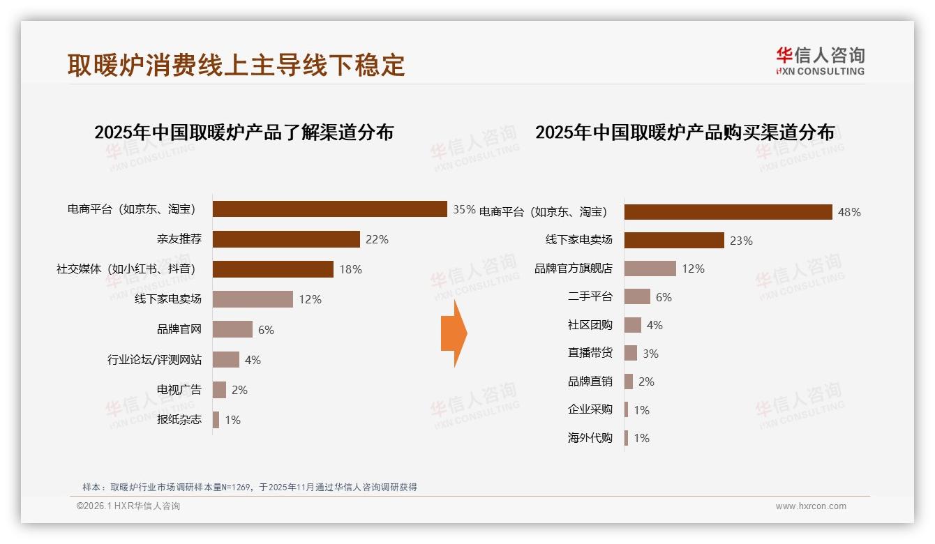 华信人咨询行业观察：48%线上成交取暖炉，社交口碑成临门一脚-2026年1月-取暖炉-38