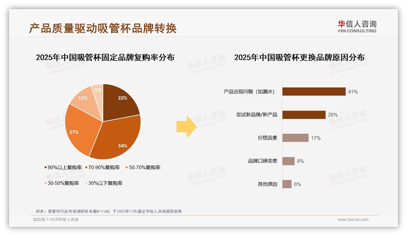 吸管杯67%用户愿推荐但31%因漏水缺陷退缩，华信人咨询白皮书指出质量即复购-2026年1月-吸管杯-38