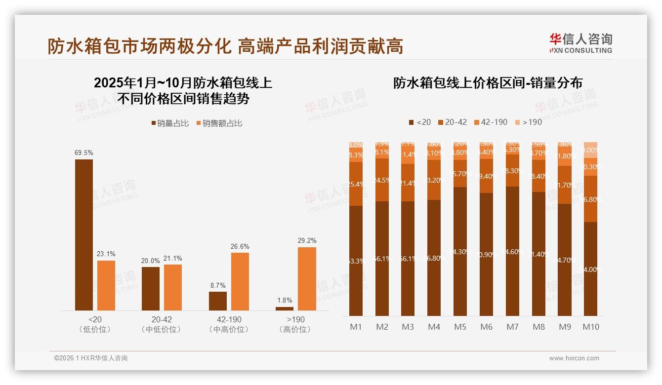 华信人咨询数据洞察：500元以上占32%防水箱包消费，中高端溢价空间打开-2026年1月-防水箱包-38