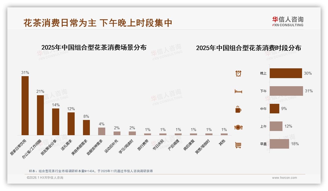 34%消费者高度依赖促销，组合型花茶如何摆脱34%价格战——华信人咨询趋势雷达-2026年1月-组合型花茶-38