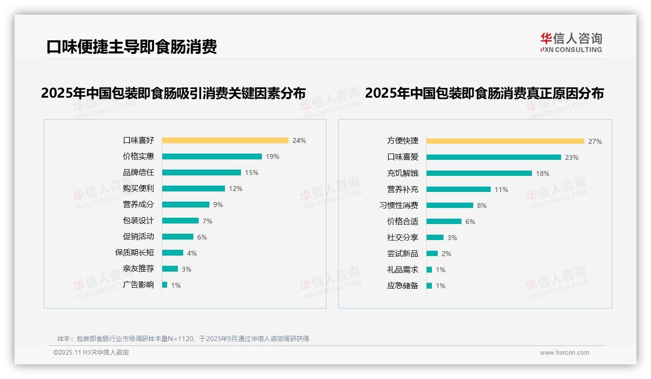 食品安全问题导致50%消费者不愿推荐：这一结论来自华信人咨询权威报告-2025年11月-包装即食肠-38