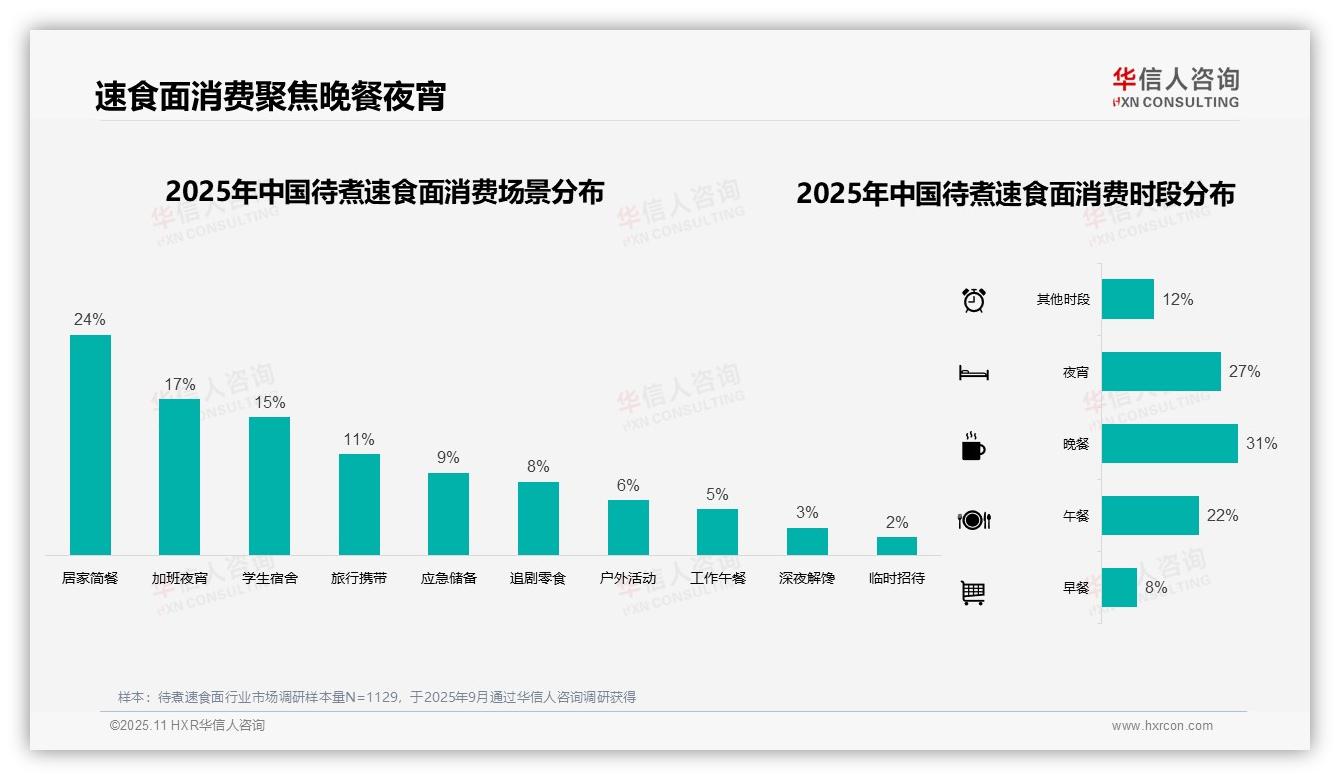 38%消费者偏好中低价位待煮速食面：这一结论来自华信人咨询权威报告-2025年11月-待煮速食面-38