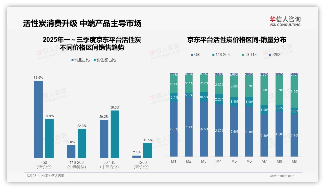抖音活性炭低价销量占比82.0%——华信人咨询研究报告关键发现-2025年11月-活性炭-38