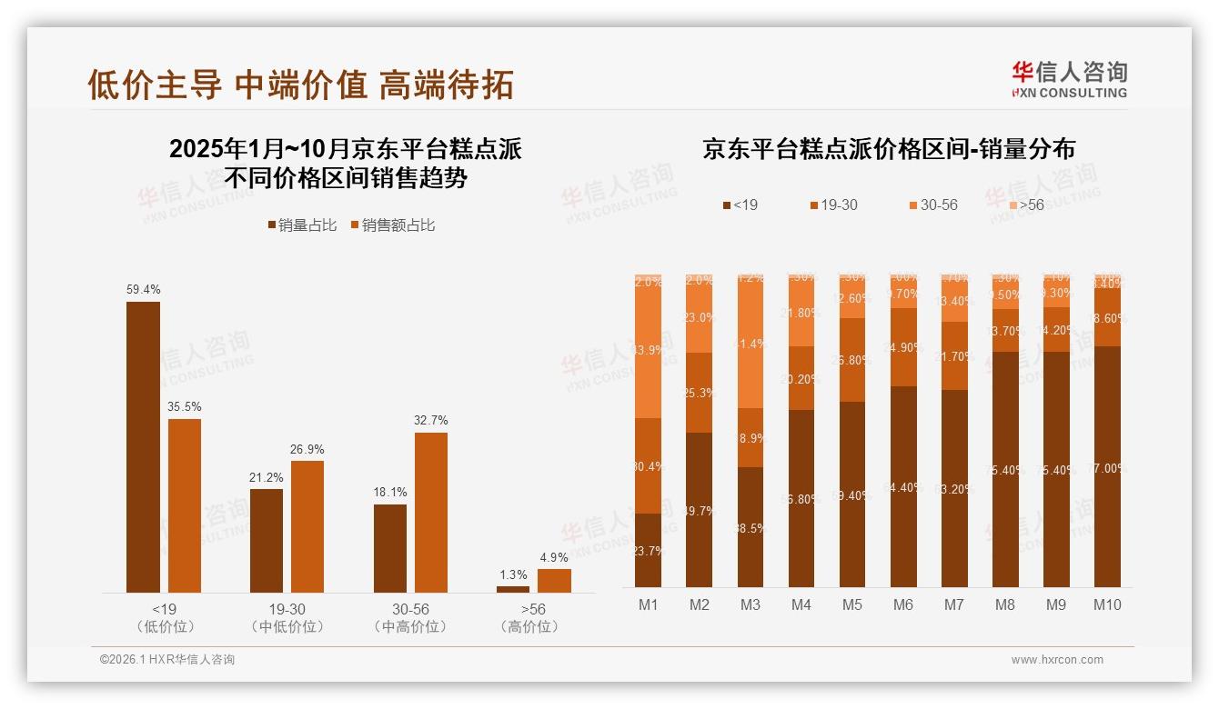 77%抖音低价成交背后，5~10元糕点派如何撬动24%高客单——华信人咨询糕点派品类年报-2026年1月-糕点派-38