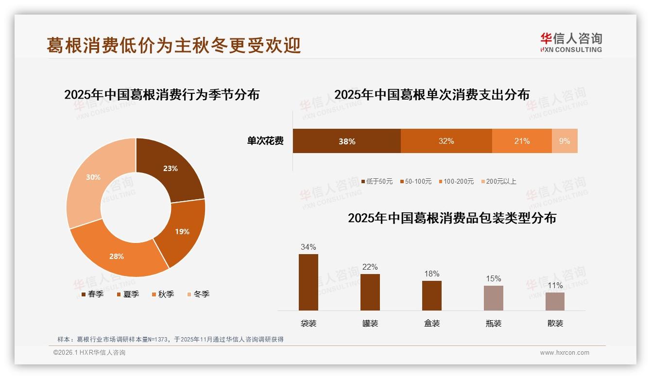 秋冬消费占58%明显升温，葛根养生季营销亟待抢占中秋国庆高峰-2026年1月-葛根-38