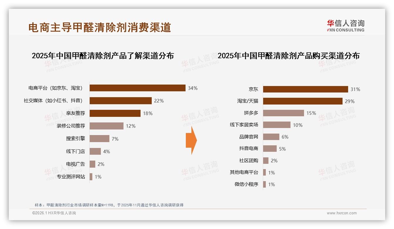 华信人咨询甲醛清除剂调研结果：天猫份额55.3%但抖音31.7%增速反超京东-2026年1月-甲醛清除剂-38