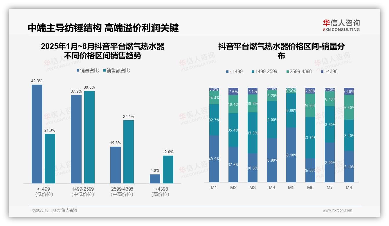 决策参考：华信人咨询报告强调抖音平台中高端燃气热水器销量占比66.7%-2025年10月-燃气热水器-38