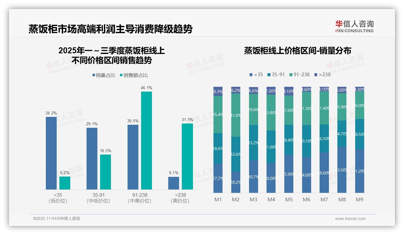 华信人咨询报告核心结论：蒸饭柜低价销量占比41.2%-2025年11月-蒸饭柜-38