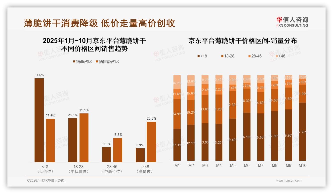 华信人咨询行业观察：京东46元高价销量占25.8%却仅8.9%销量，薄脆饼干高价策略怎么玩-2026年1月-薄脆饼干-38