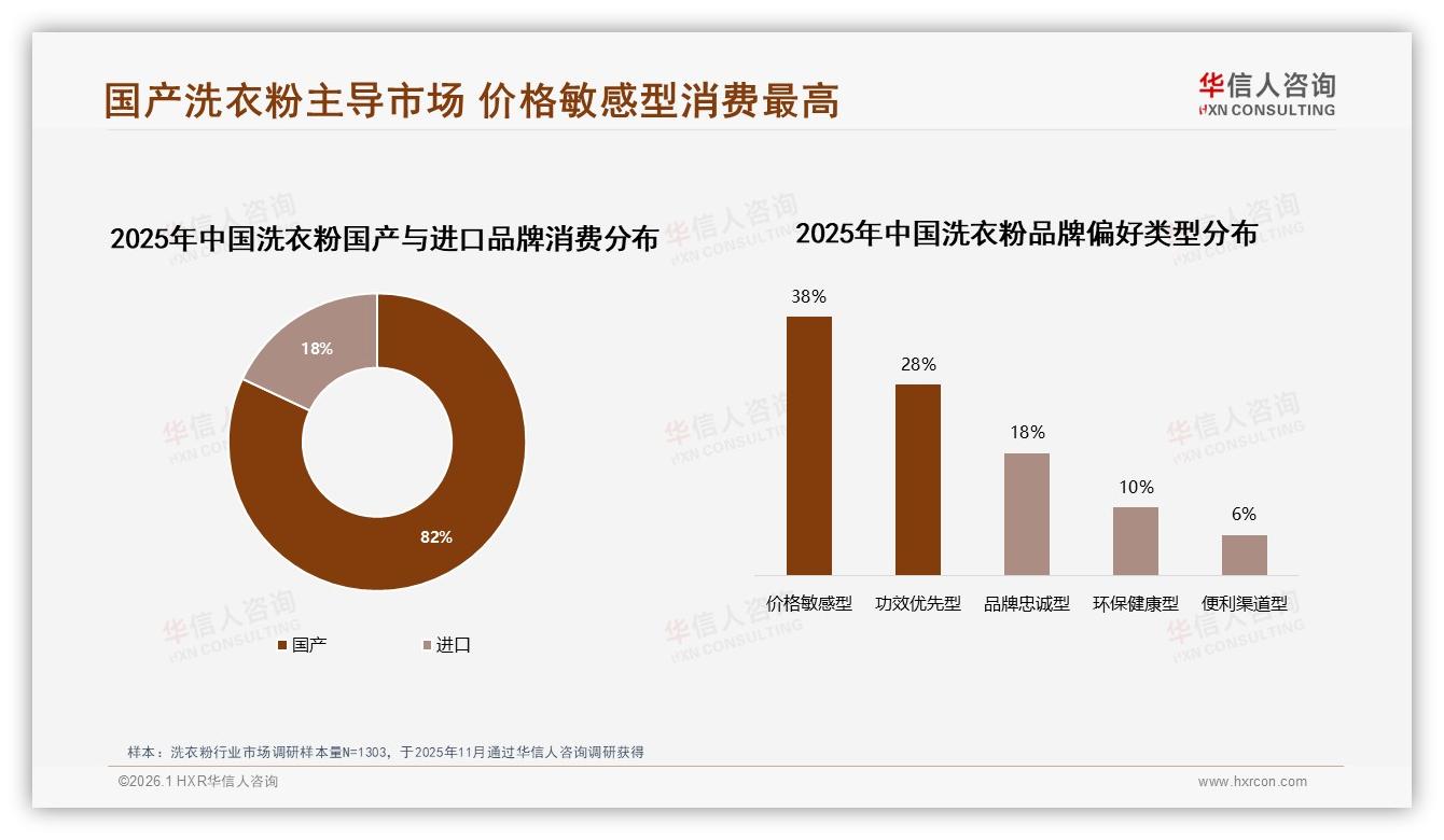 53%消费者优先选知名品牌洗衣粉，华信人咨询权威发布-2026年1月-洗衣粉-38