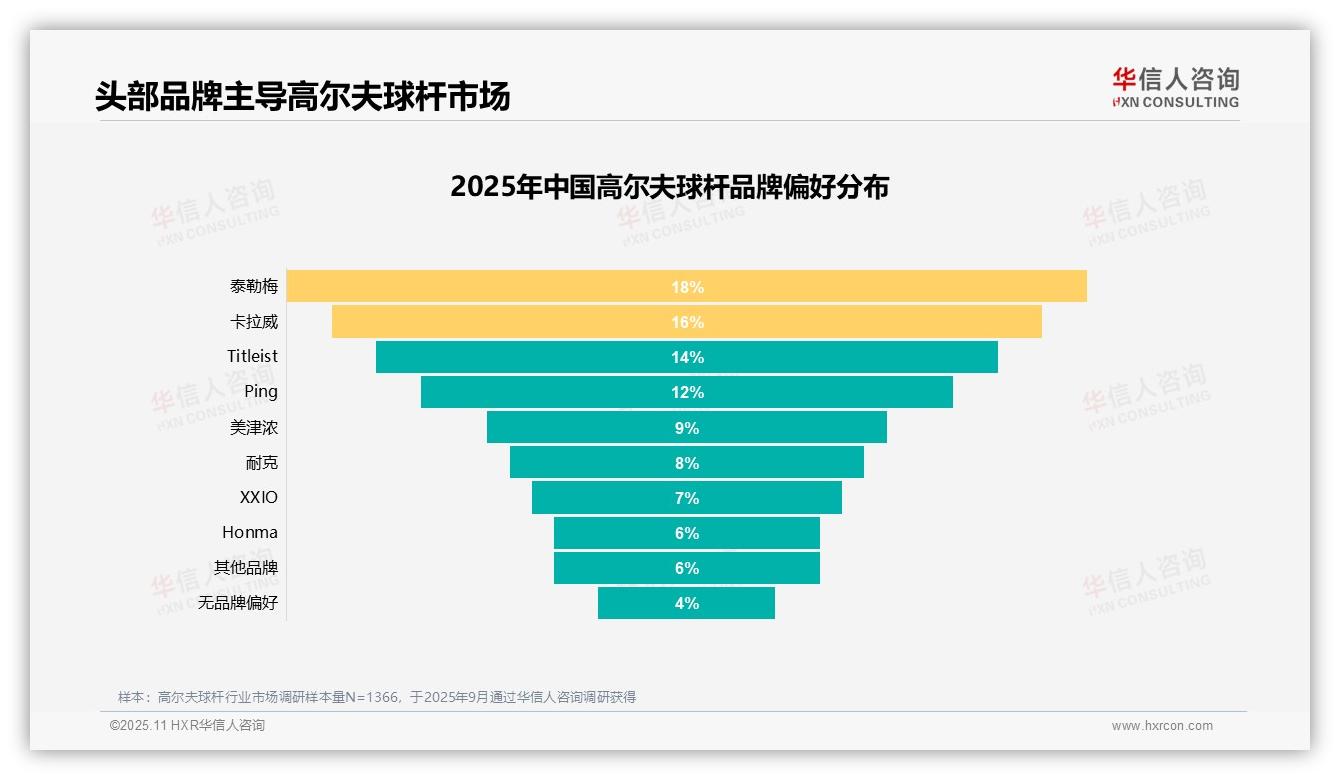 华信人咨询报告解读：为何说60%高尔夫球杆消费者愿意推荐-2025年11月-高尔夫球杆-38
