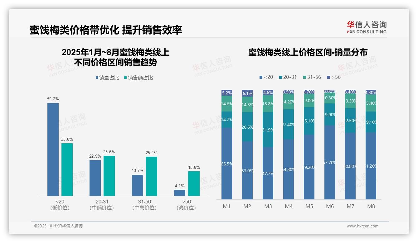 抖音以55.3%份额主导市场，华信人咨询年度报告精华-2025年10月-蜜饯梅类-38