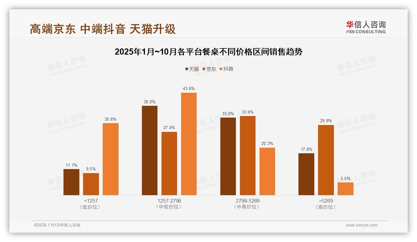 52%消费者依赖餐桌促销，华信人咨询数据快讯警示品牌定价失衡风险-2026年1月-餐桌-38