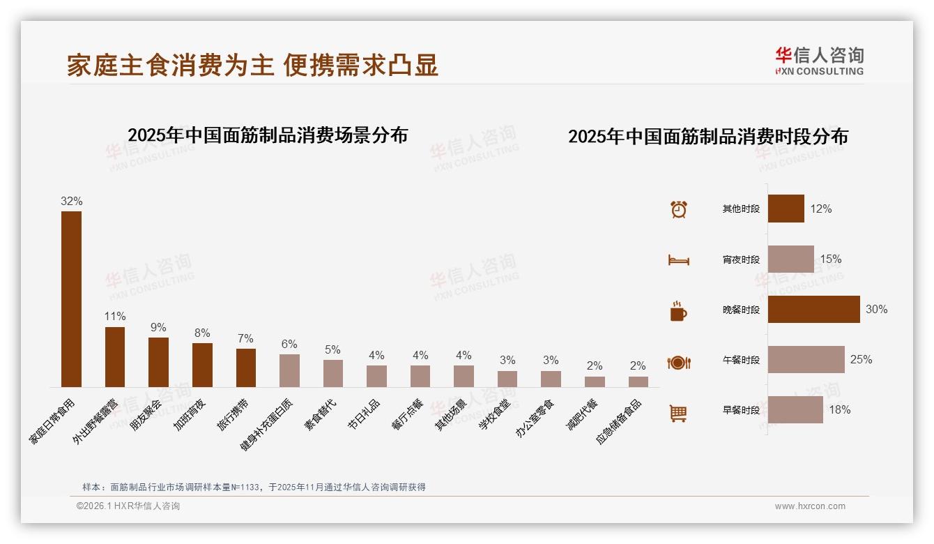 华信人咨询面筋制品品类年报：家庭日常场景占32%，餐桌主食化带来复购新增量-2026年1月-面筋制品-38