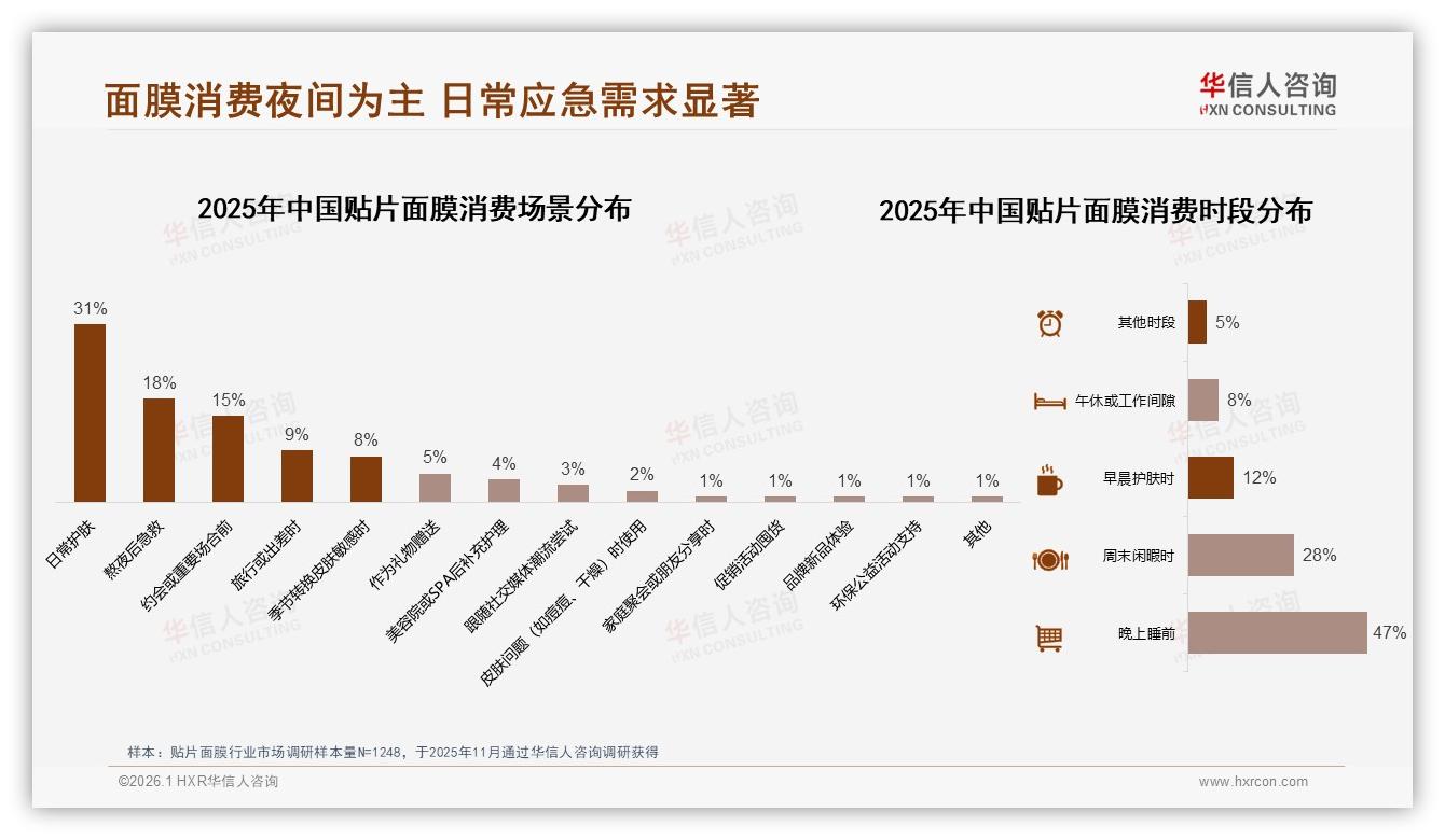 华信人咨询趋势雷达：夜间47%使用场景推高贴片面膜情绪价值-2026年1月-贴片面膜-38