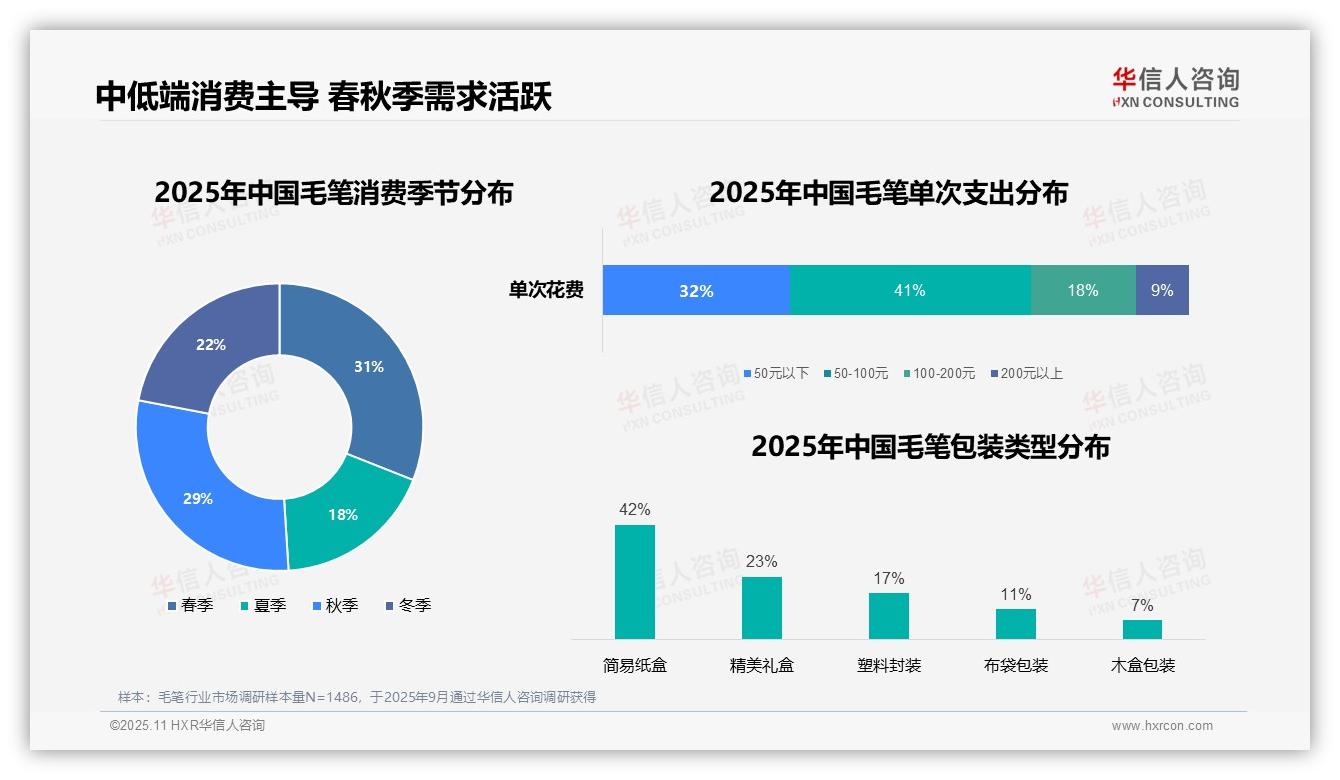 41%消费者选择50至100元毛笔——引自华信人咨询消费者调研报告-2025年11月-毛笔-38