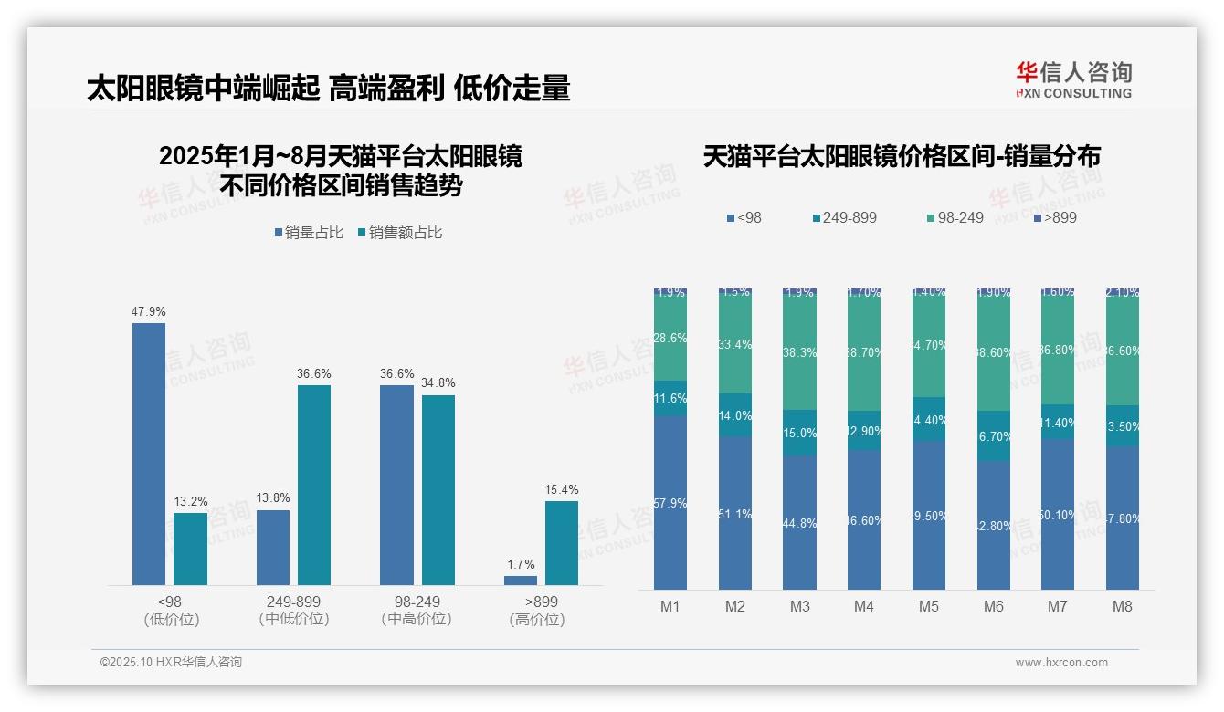 据华信人咨询报告：京东高端太阳眼镜销售额占比30.2%领跑市场-2025年10月-太阳眼镜-38