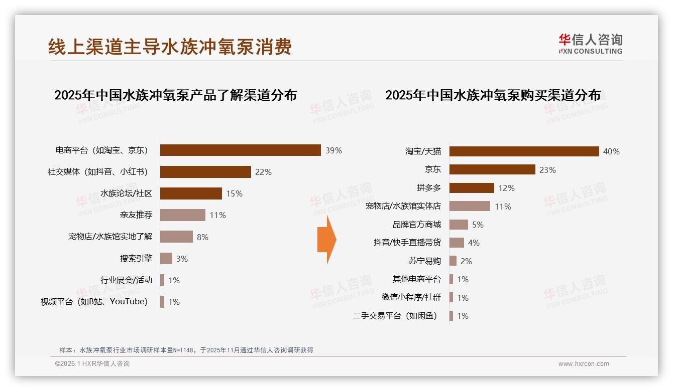 华信人咨询报告解读：67%男性中青年买水族冲氧泵静音需求领跑-2026年1月-水族冲氧泵-38