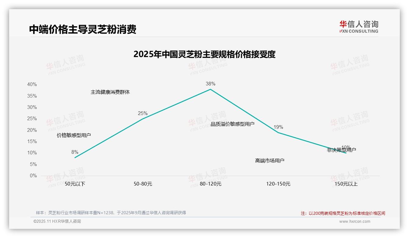 华信人咨询证实：58%灵芝粉消费者对价格上涨敏感-2025年11月-灵芝粉-38