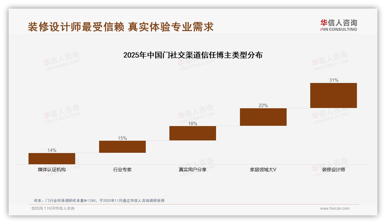 华信人咨询趋势雷达：抖音渠道份额37%跃升，中高端门2610~4899元占39.6%销售额——华信人咨询门品类研究摘要-2026年1月-门-38