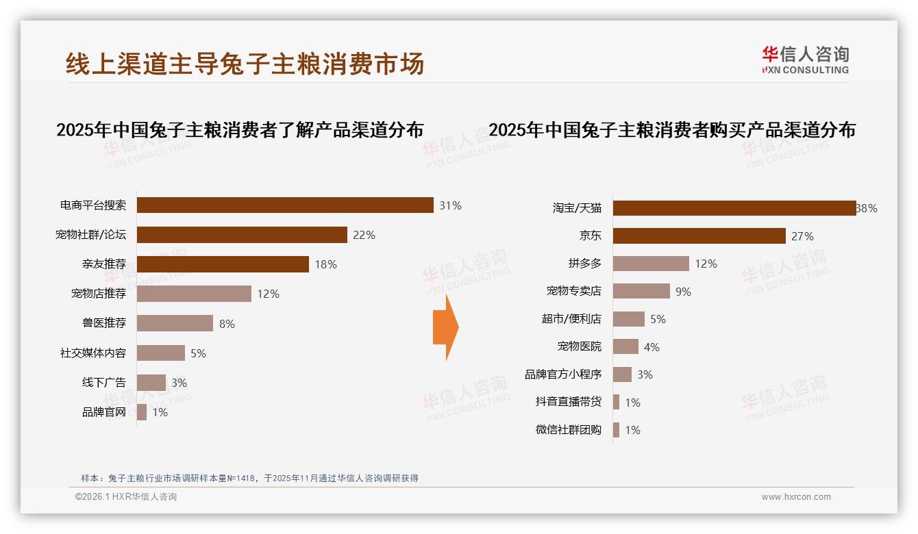 兔子主粮74%低频率购买催生大包装红利，品牌推2到5kg规格抢31%份额——华信人咨询报告披露-2026年1月-兔子主粮-38