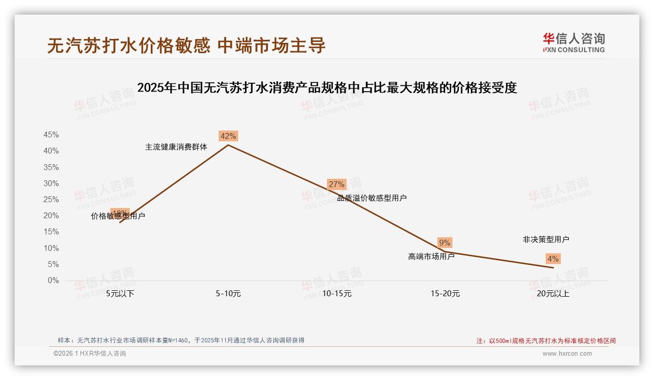 42%消费者接受5到10元定价无汽苏打水中端价格战打响——华信人咨询权威发布-2026年1月-无汽苏打水-38