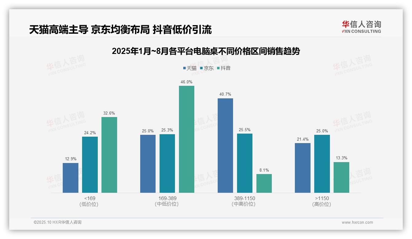 电脑桌中端产品销售额46.0%领跑市场——华信人咨询数据解读-2025年10月-电脑桌-38