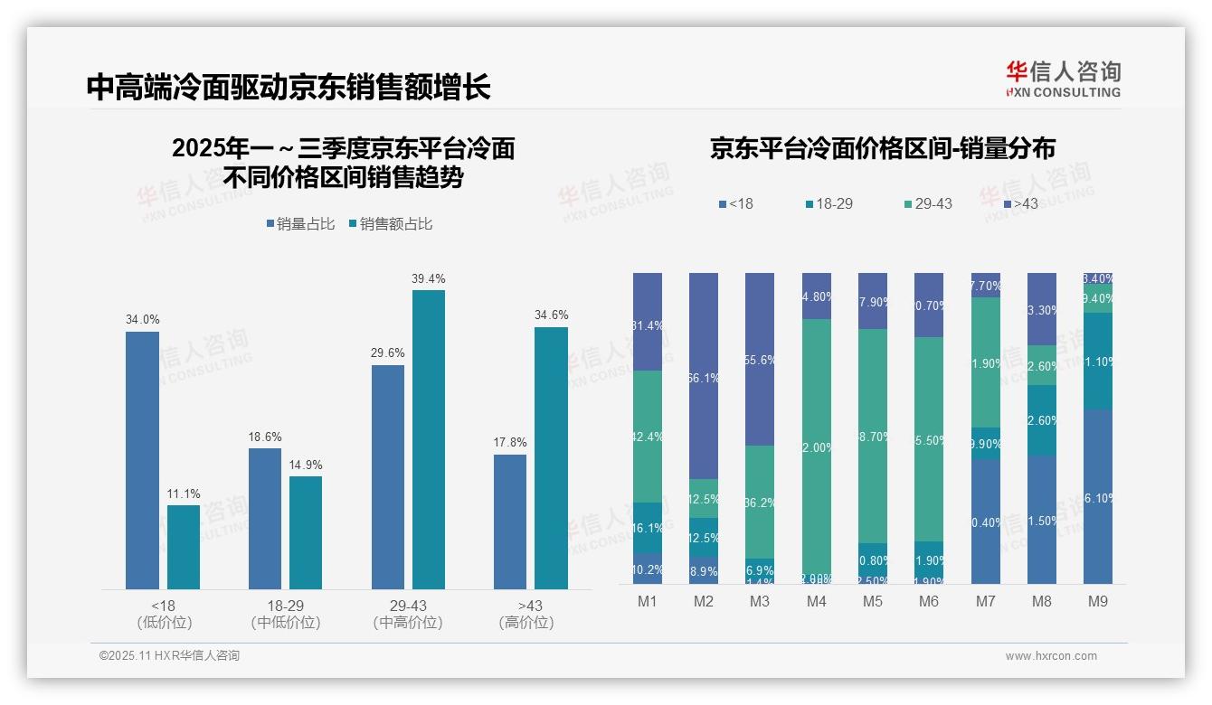 冷面中高端销售额占比74%——引自华信人咨询消费者调研报告-2025年11月-冷面-38