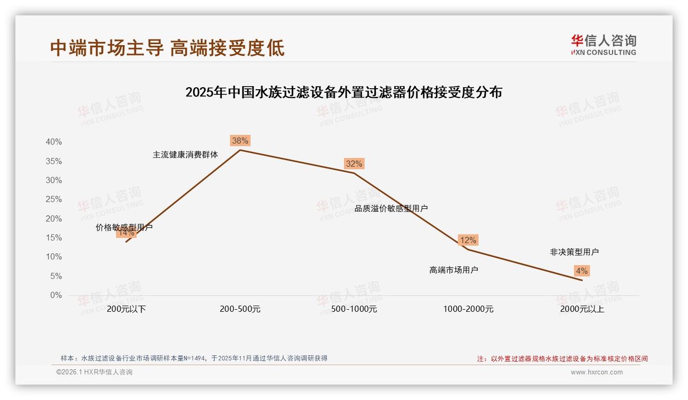 28%用户期待智能推荐客服，水族过滤设备AI服务体验缺口——华信人咨询专题解读-2026年1月-水族过滤设备-38