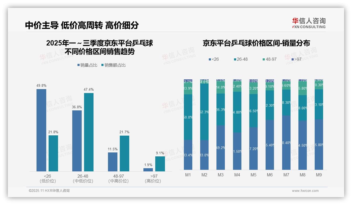 抖音乒乓球高端销售占比18.1%，华信人咨询报告完整数据已发布-2025年11月-乒乓球-38