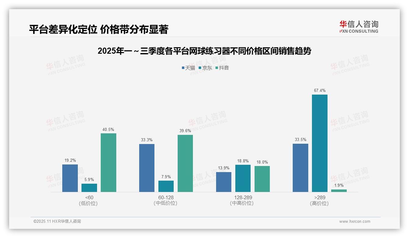 京东平台67.4%网球练习器售价超289元——华信人咨询最新报告证实-2025年11月-网球练习器-38