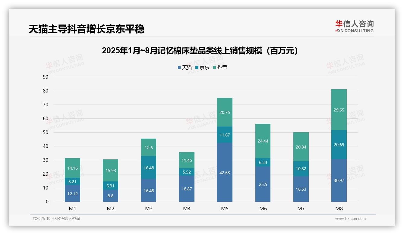 华信人咨询发布专项报告：54.8%销量来自低价产品，销售额贡献仅18.0%-2025年10月-记忆棉床垫-38