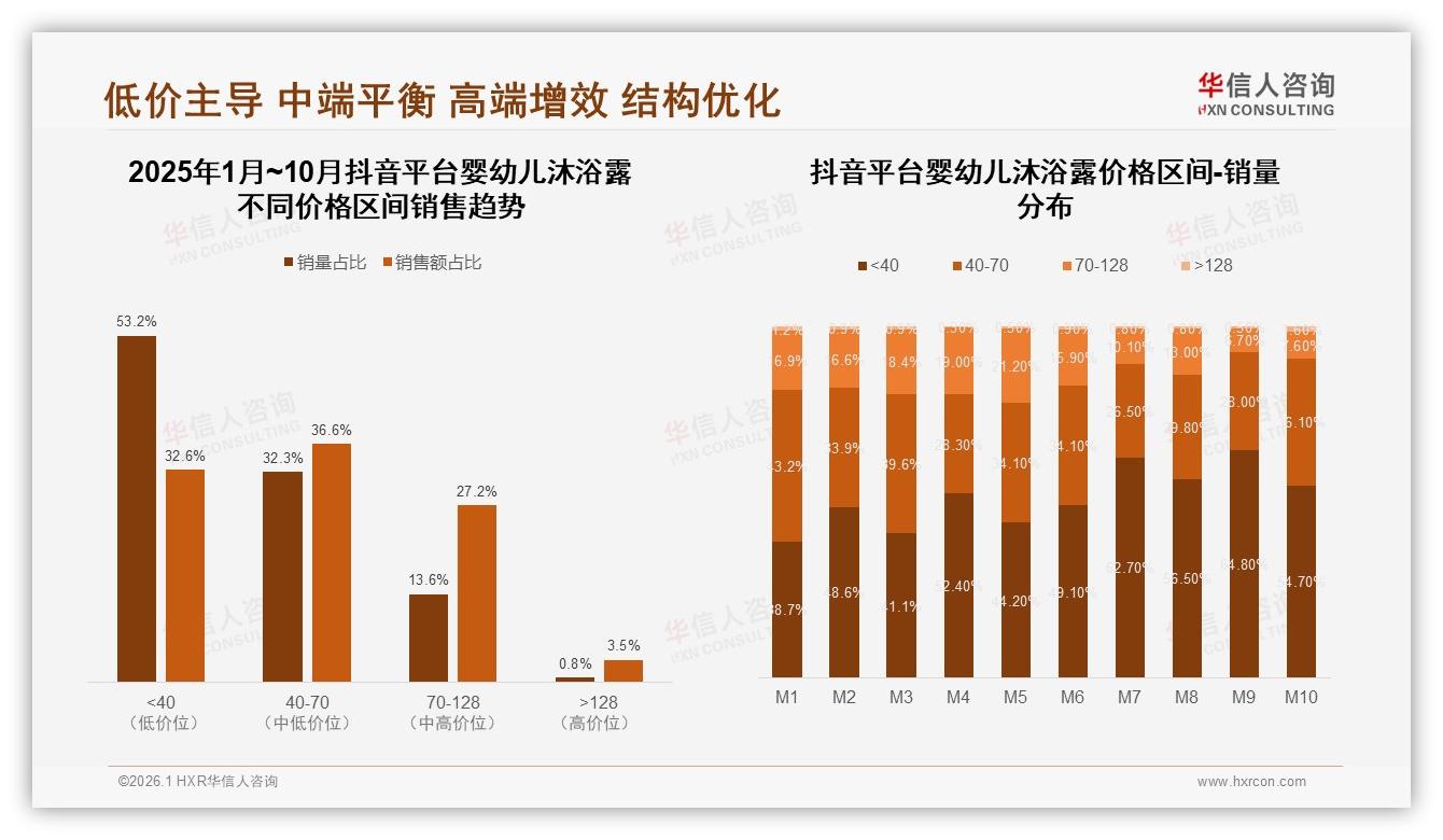 48%人涨价10%仍买但20%立刻换牌，婴幼儿沐浴露价格敏感度解析——华信人咨询年度复盘-2026年1月-婴幼儿沐浴露-38