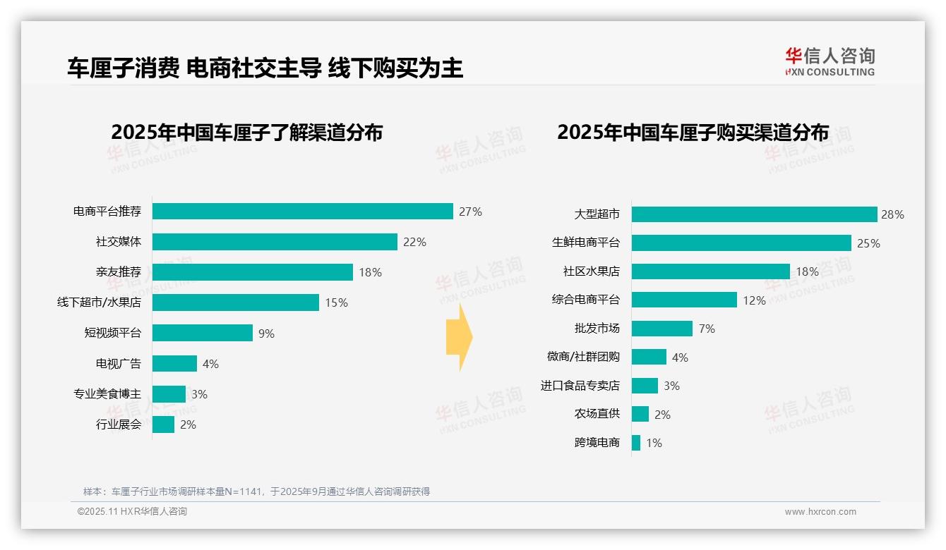 车厘子冬季消费占比58%——华信人咨询最新报告证实-2025年11月-车厘子-38