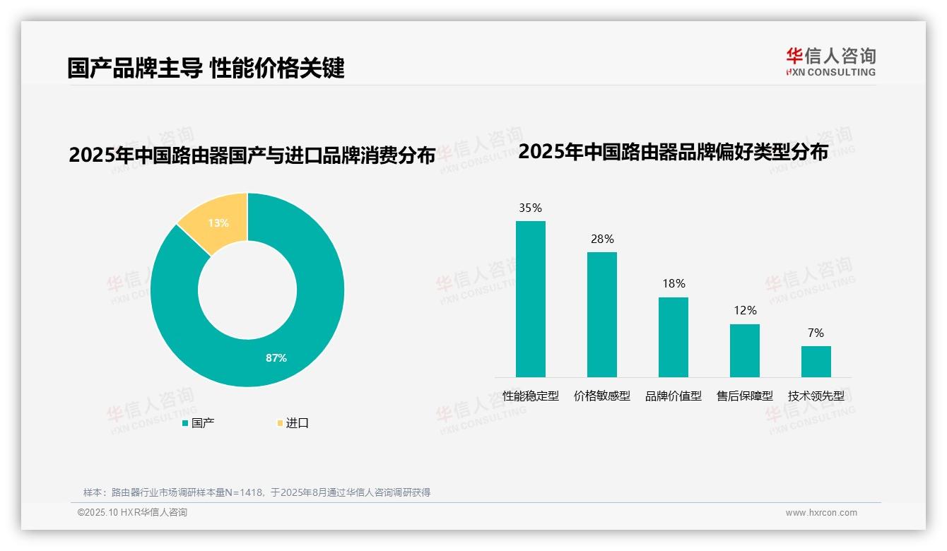 37%用户因性能问题更换路由器品牌，华信人咨询年度报告精华-2025年10月-路由器-38