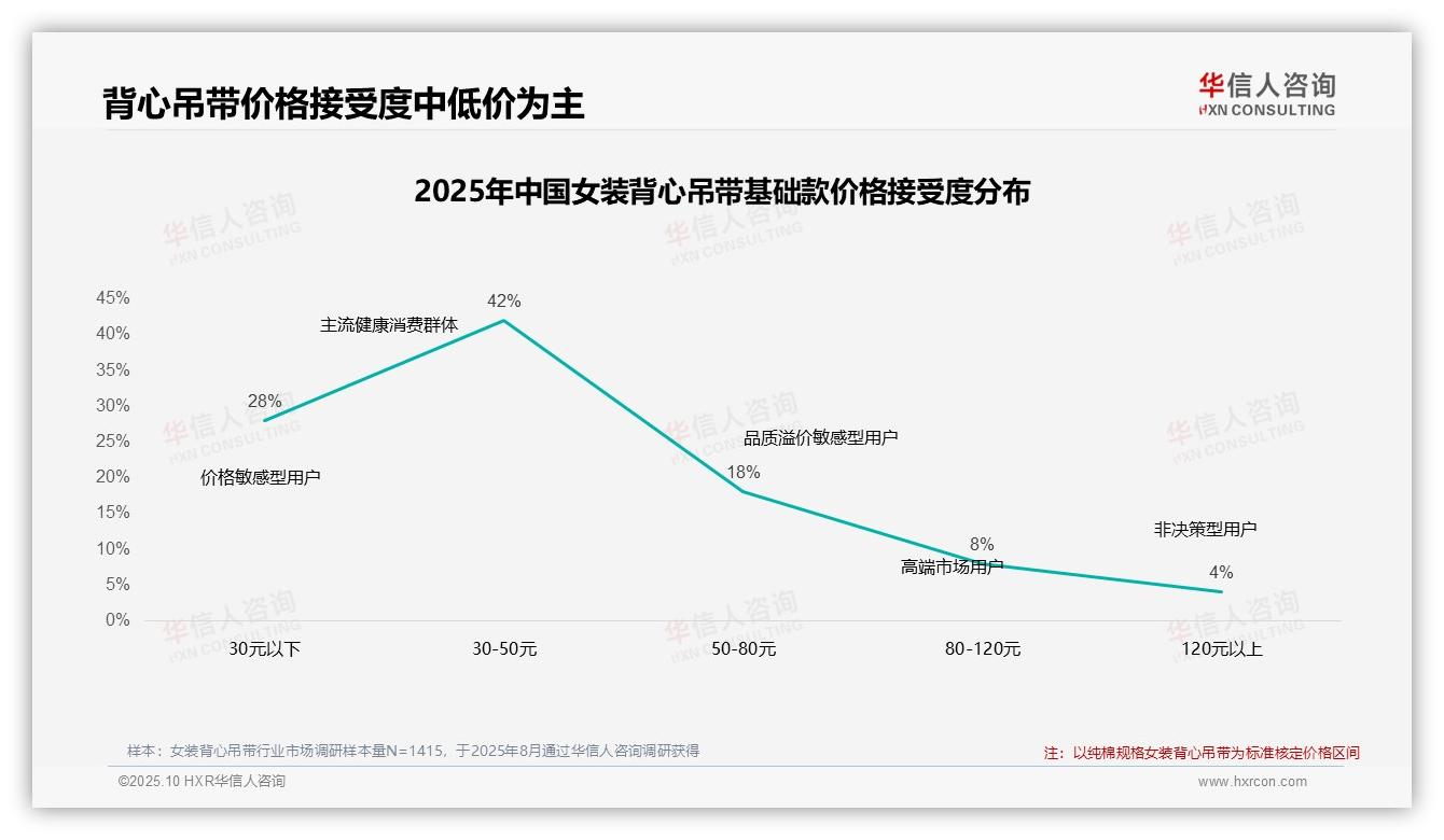 行业风向：华信人咨询报告提出42%消费者在涨价后仍购买原品牌-2025年10月-女装背心吊带-38