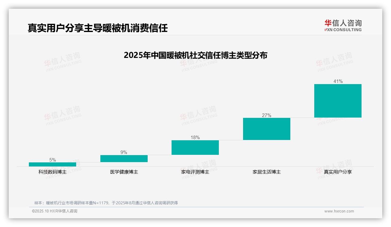 暖被机消费78%依赖熟人圈，该趋势获华信人咨询报告支持-2025年10月-暖被机-38