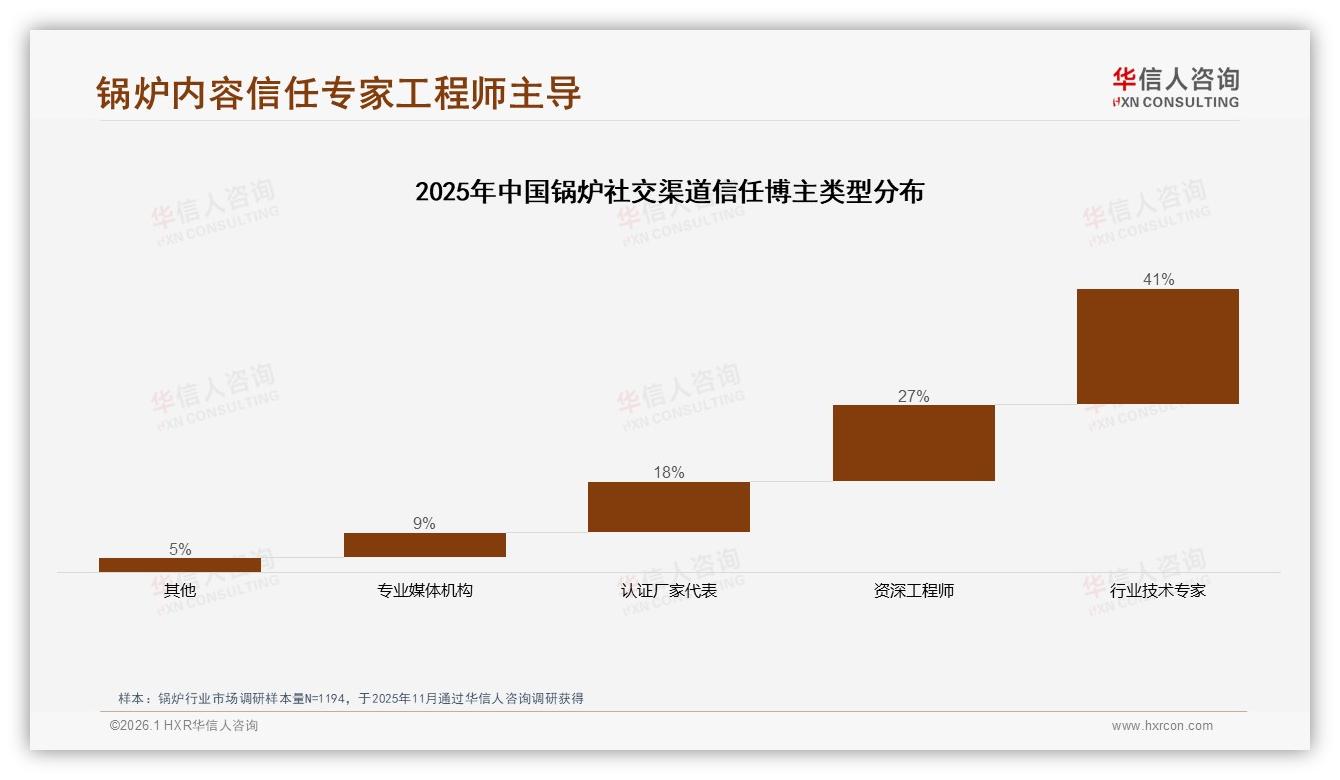 华信人咨询锅炉趋势报告：42%家庭决策者主导锅炉消费，低线城市成增量蓝海-2026年1月-锅炉-38