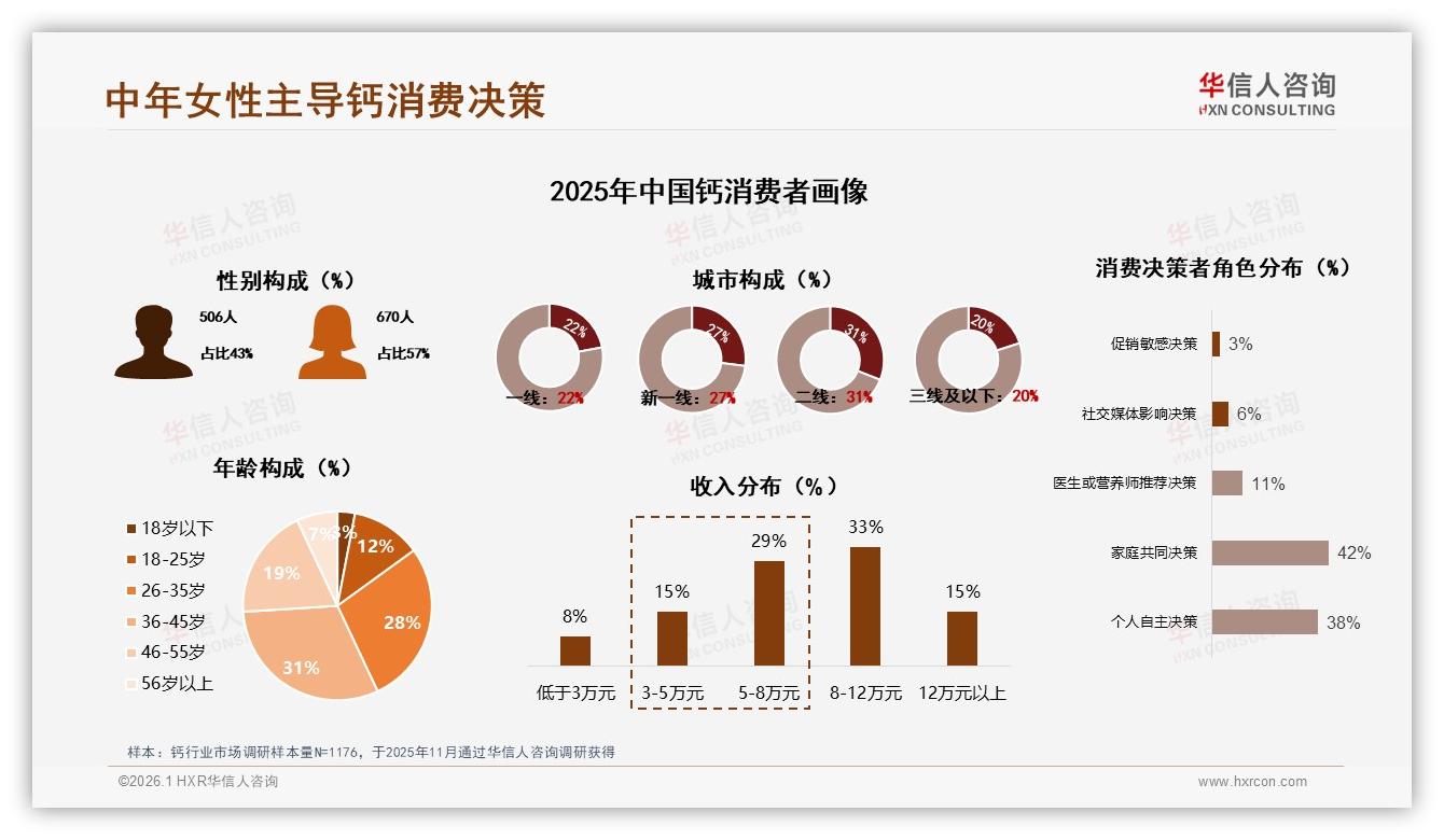 26~45岁女性占59%家庭决策钙市场她经济爆发——华信人咨询《中国钙市场洞察报告》-2026年1月-钙-38