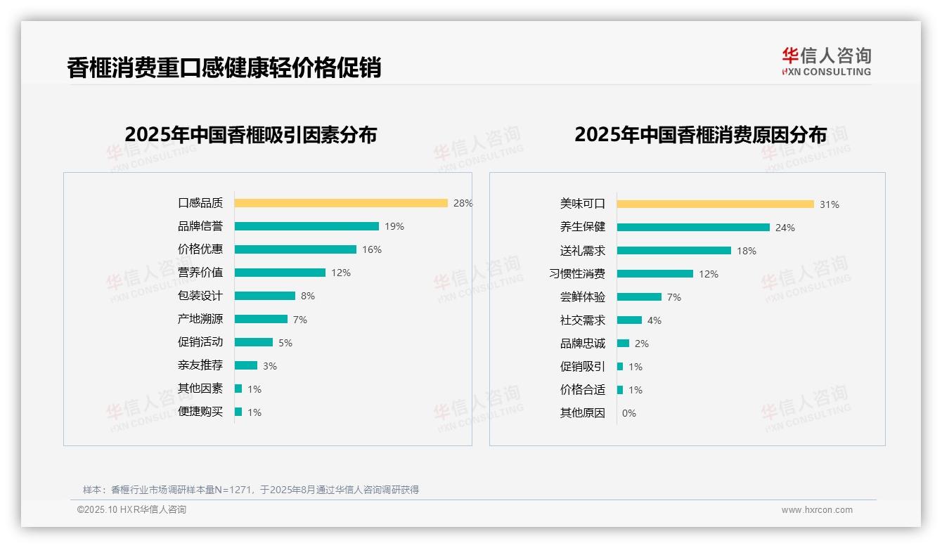 行业风向：华信人咨询报告提出65%消费者表达推荐意愿-2025年10月-香榧-38
