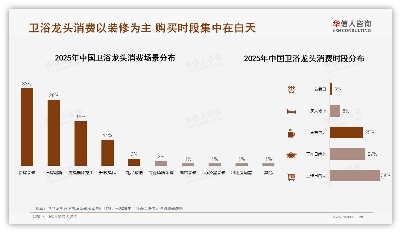 卫浴龙头35%消费者3至5年才换新，品牌怎样在长周期里锁住复购——华信人咨询白皮书指出-2026年1月-卫浴龙头-38