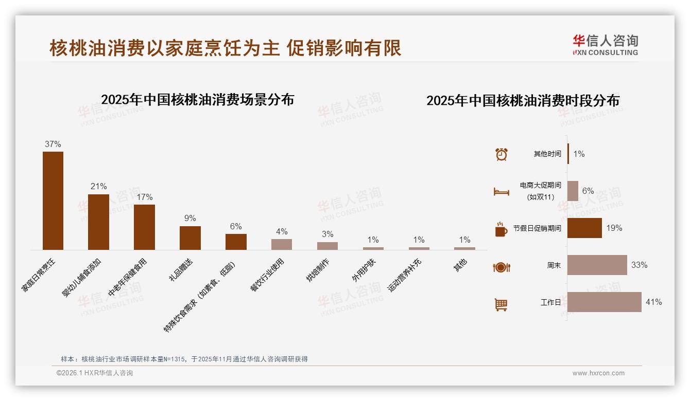 华信人咨询核桃油趋势报告：抖音52%份额领跑，中青年女性31%占比成主力-2026年1月-核桃油-38