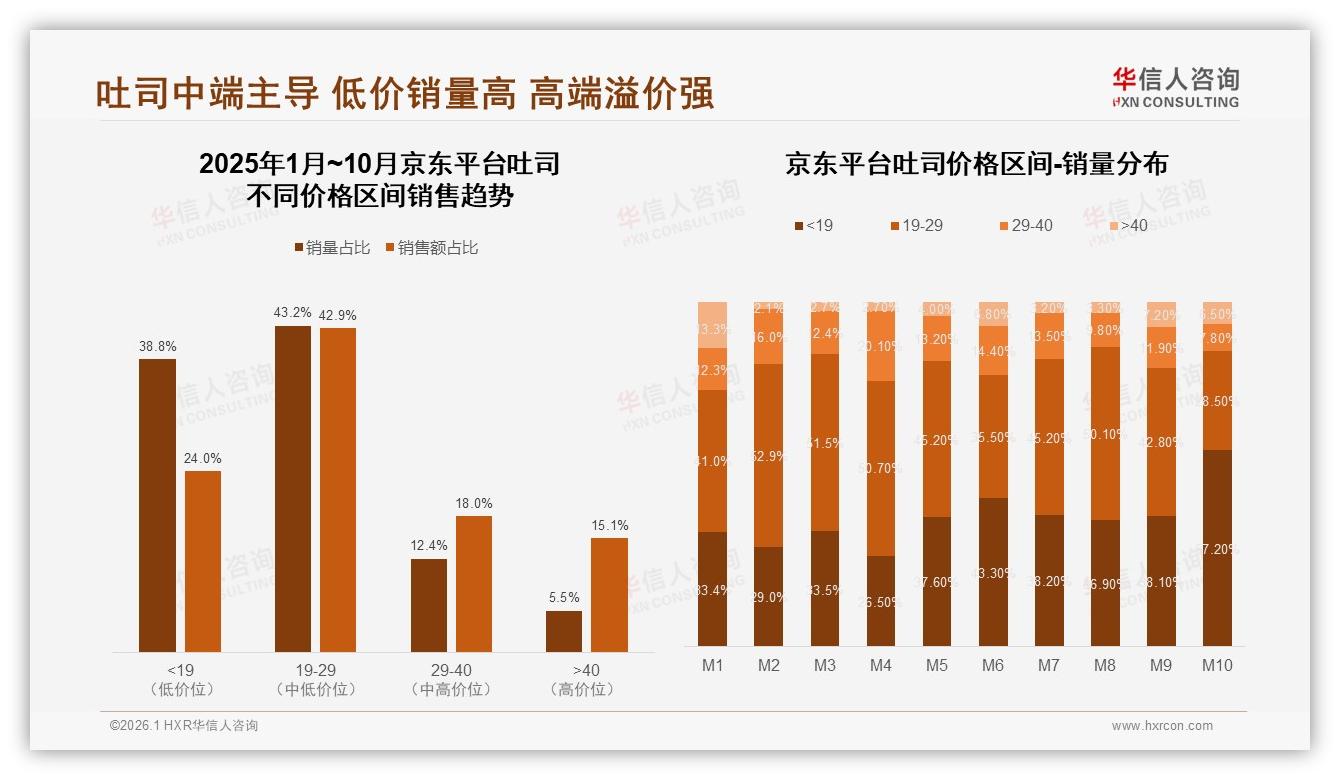 华信人咨询行业观察：京东43.2%销量集中19~29元，吐司中端王者地位稳-2026年1月-吐司-38