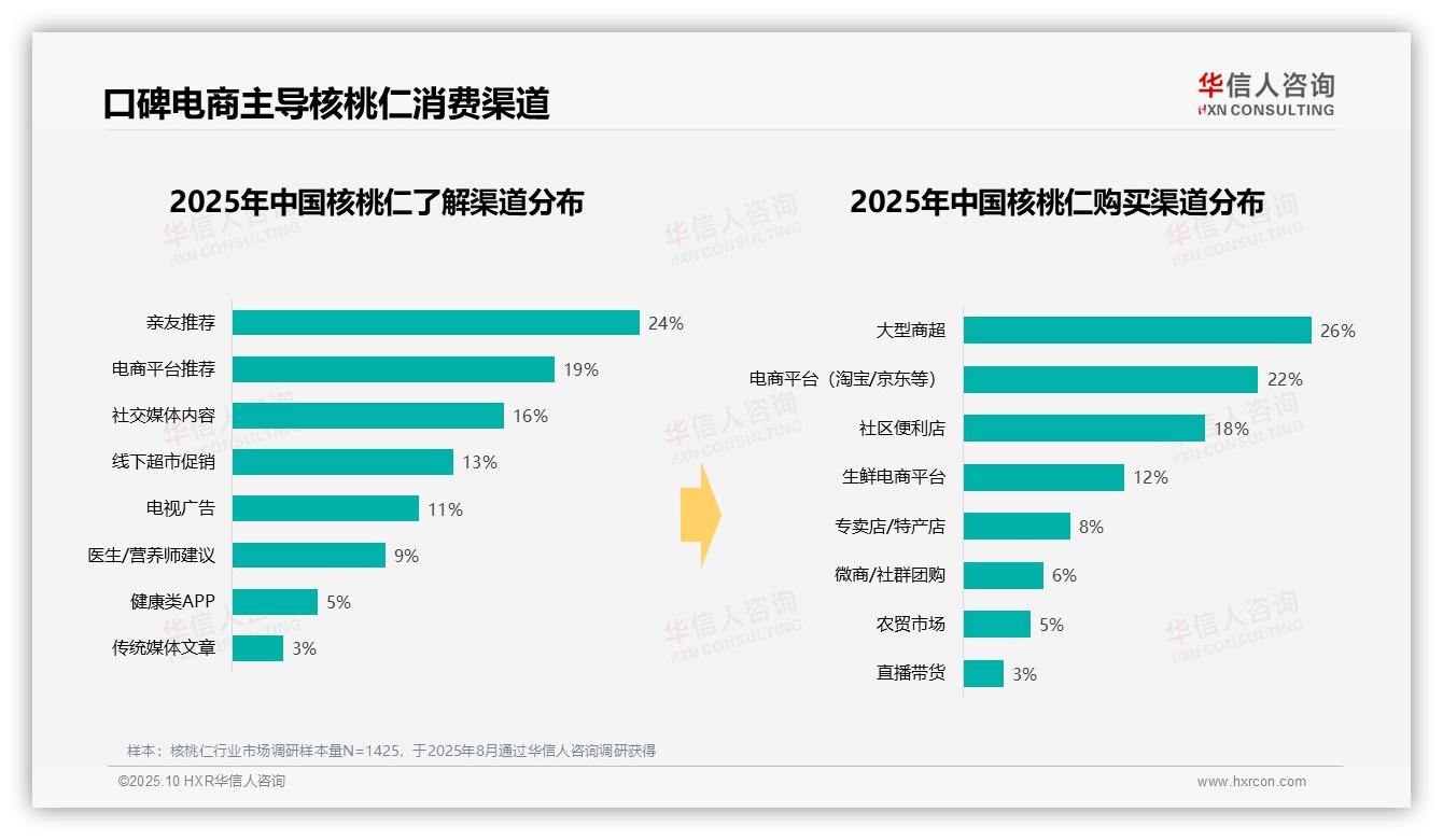 60%消费者秋冬偏爱核桃仁——华信人咨询最新报告证实-2025年10月-核桃仁-38